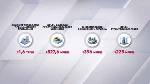 ₸396 млрд инвестировано в экономику Акмолинской области