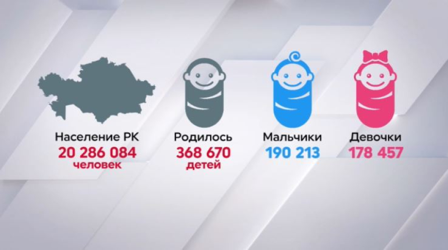 Уровень рождаемости в Казахстане снизился на 6,2%
