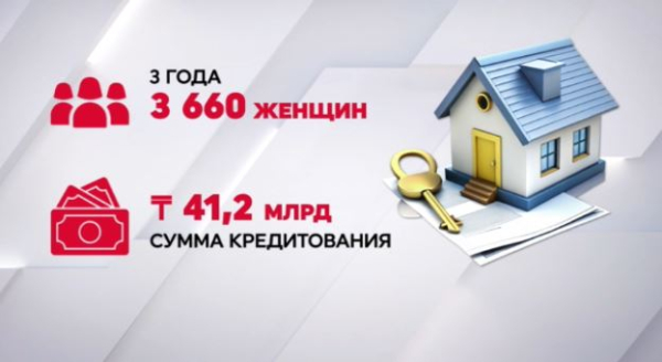 3660 женщин воспользовались ипотечной программой «Умай» за 3 года