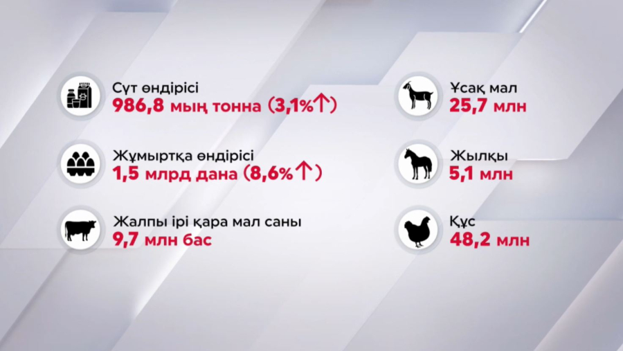 Биылғы төрт айда мал шаруашылығы өнімі ₸1,158 трлн жетті