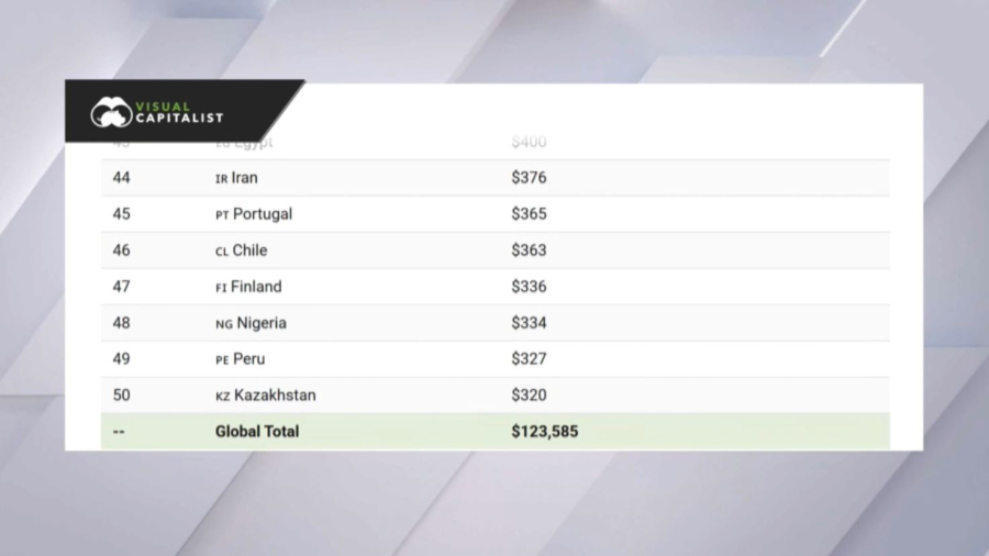 Казахстан вошел в топ-50 крупнейших экономик мира