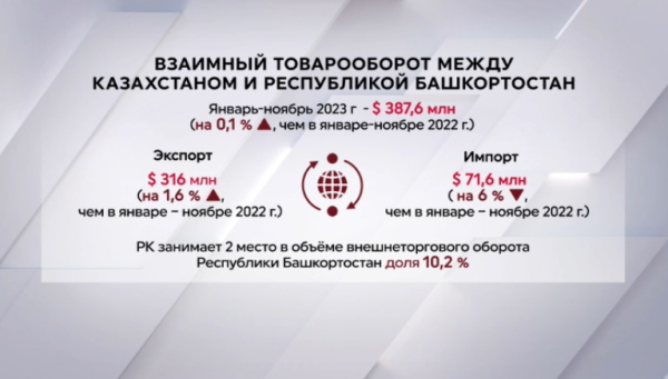 Взаимная торговля Казахстана и Башкортостана превысила $380 млн