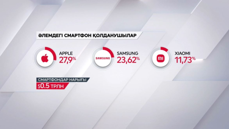 Әлемде смартфон пайдаланушылар көбейді