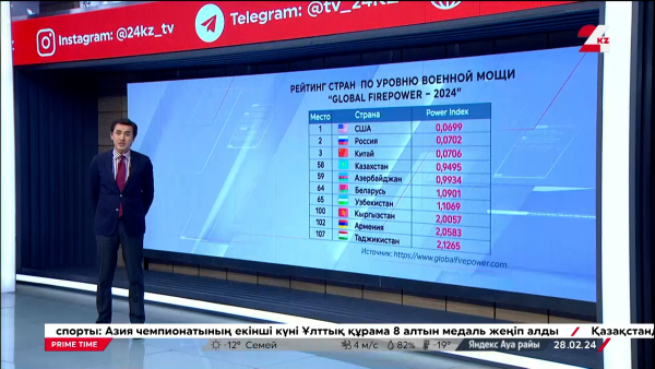 Казахстан занял 58-е место в рейтинге «Global Firepower-2024»