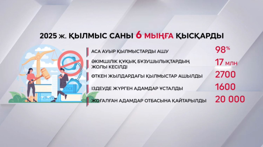 Заң және тәртіп: елде қылмыс азайды