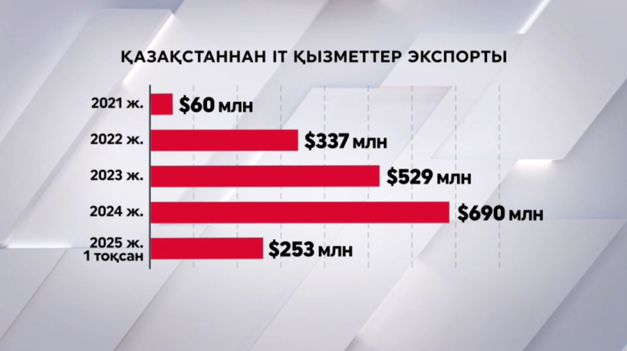 Қазақстаннан IT қызметті экспорттау артқан