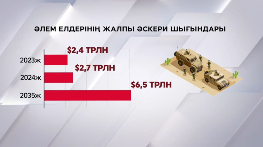 Әлем елдерінің әскери шығыны ұлғайды