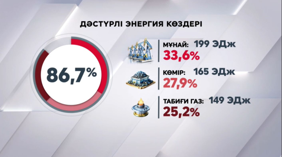 Әлемде энергия тұтыну көлемі артты