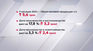 Объём валовой сельхозпродукции Казахстана превысил 5,5 трлн тенге