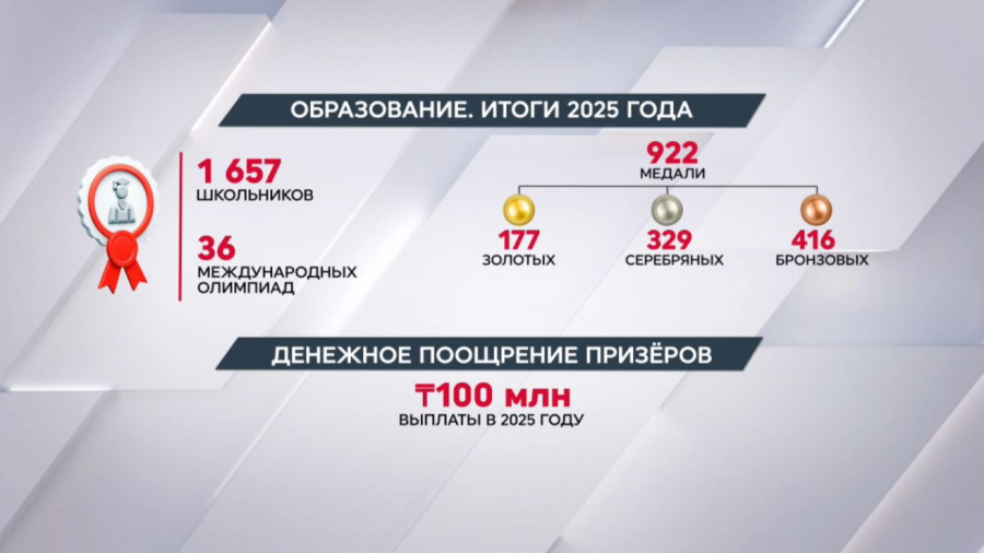 Казахстанские школьники стали призерами в 36 международных соревнованиях