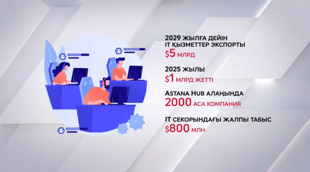 Қазақстан цифрлық өзгерістерде жаңа кезеңге аяқ басты