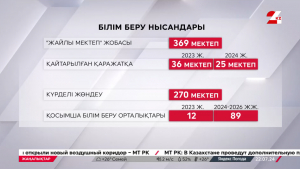 «Жайлы мектеп» жобасы аясында 369 мектеп салынады