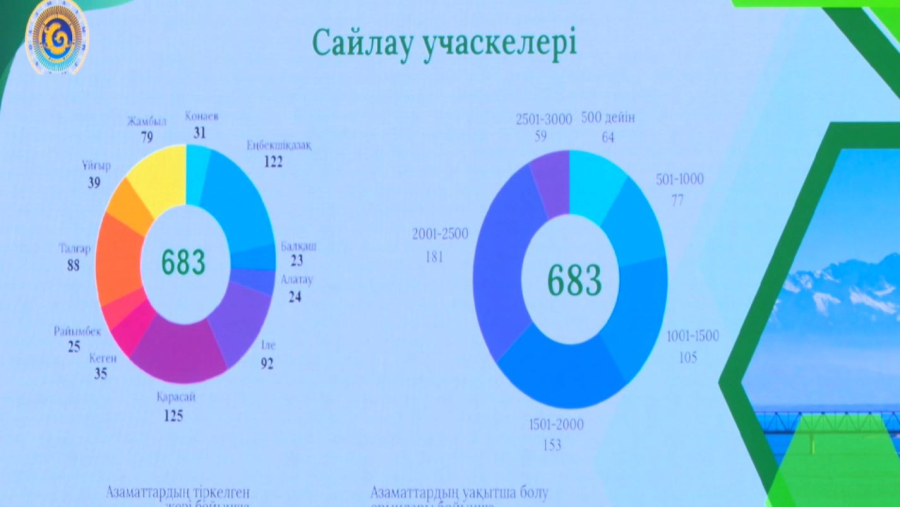Алматы облысында 683 сайлау учаскесі ашылады