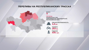 На республиканских трассах зарегистрировали 9 переливов