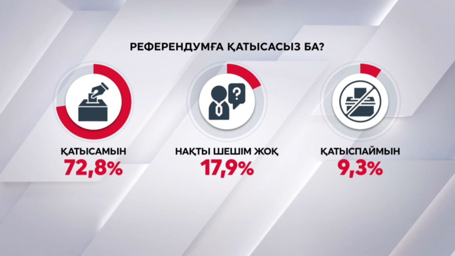Қазақстандықтардың 72,8% референдумға қатысады