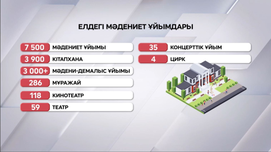 Еліміздегі мәдениет ұйымдары
