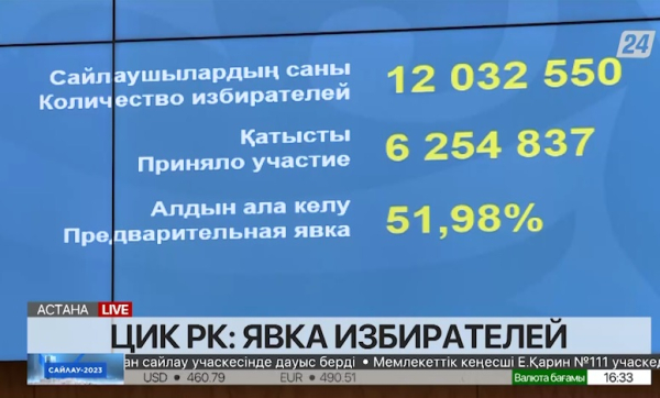 Явка составила 51,98% – данные ЦИК на 16:00