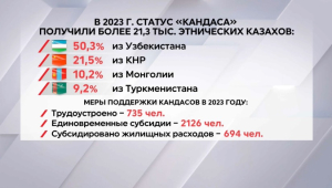 Более 21 тыс. этнических казахов получили статус кандаса в 2023 году