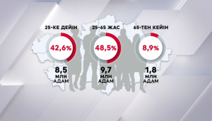 Биылғы табиғи өсім 118 мың адамды құрады