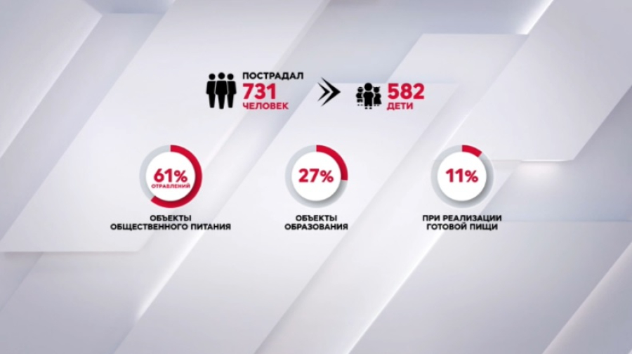 Более 580 детей пострадали от массового отравления в 2024 году