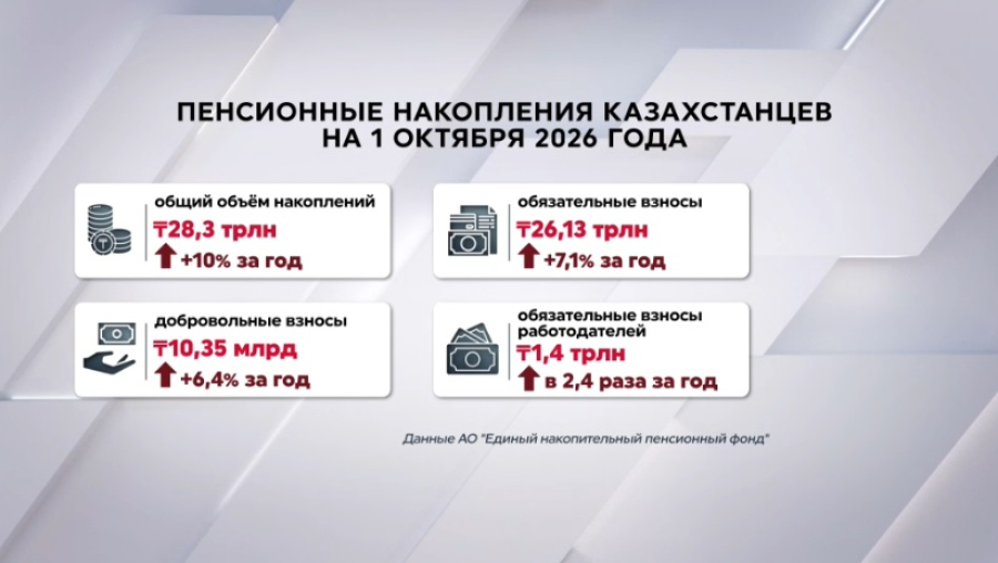Объем пенсионных накоплений казахстанцев увеличился за год на 10%