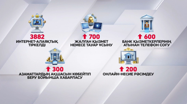 Елімізде жыл басынан бері 3882 интернет-алаяқтық тіркелді