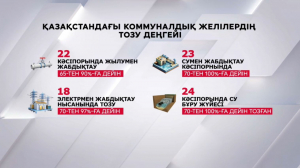 Қазақстандағы 22 кәсіпорында жылумен жабдықтау 90% дейін ескірді