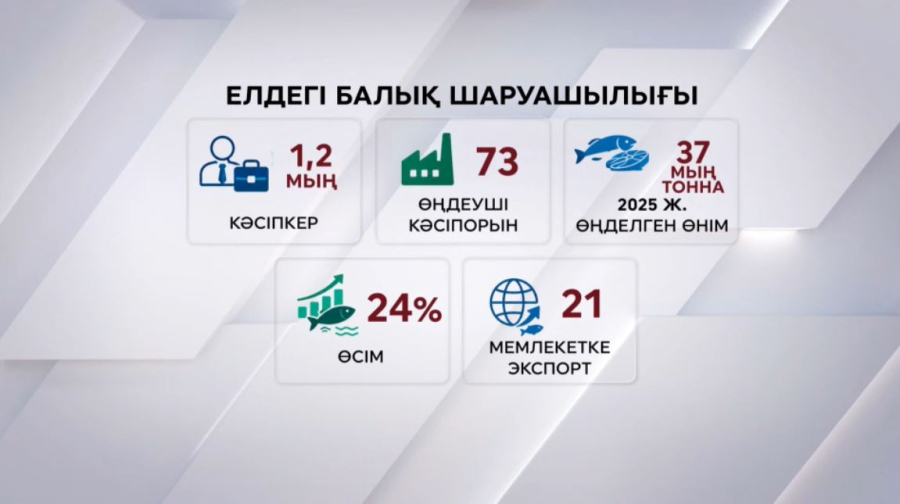 Әр адам жылына 7 кг балық жейді