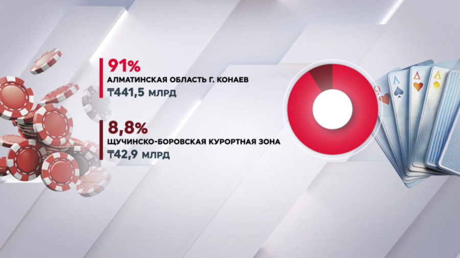 Почти ₸485 млрд потратили казахстанцы на азартные игры в 2024 году