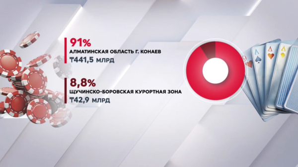 Почти ₸485 млрд потратили казахстанцы на азартные игры в 2024 году