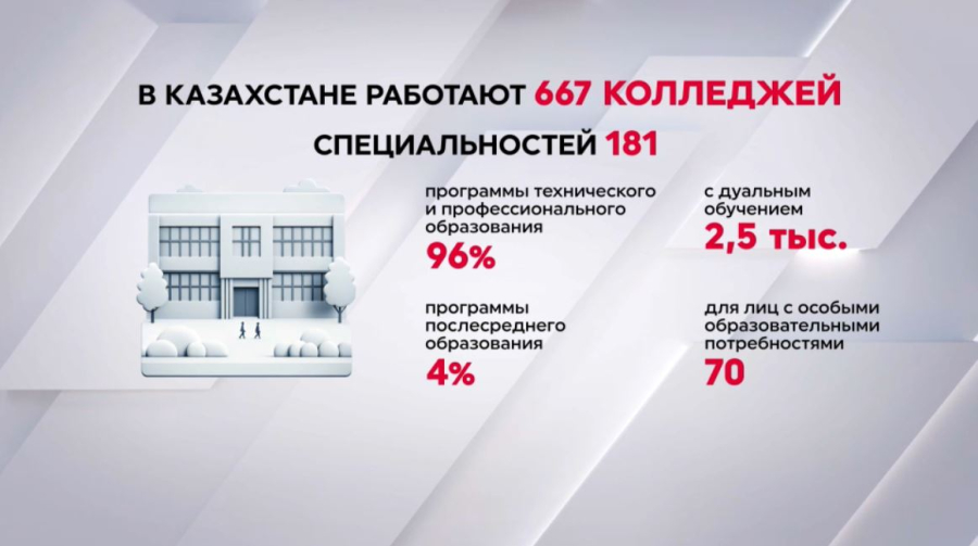 Свыше 600 колледжей работают в Казахстане
