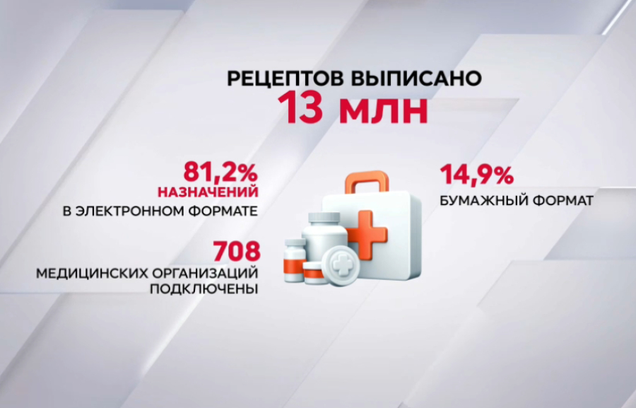 80% рецептов в Казахстане выписаны онлайн