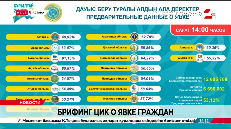 Брифинг ЦИК о явке граждан. 14:00