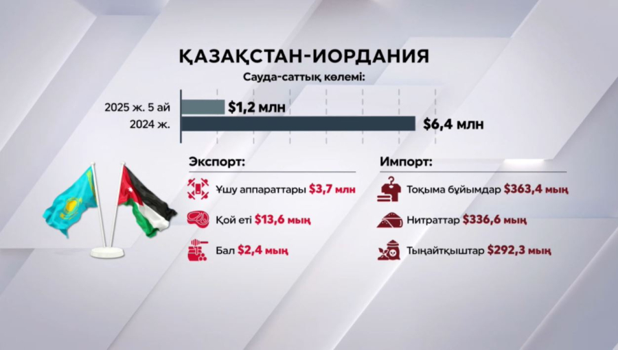 Қазақ-иордан тауар айналымы бес айда $1,2 млн-ға жетті
