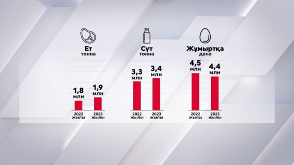 Елде ет өндіру көлемі ұлғайды