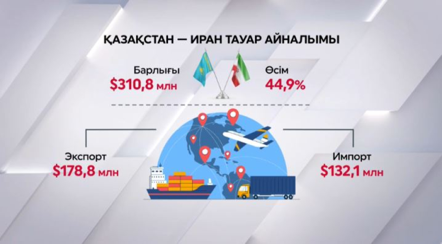 Қазақстан мен Иран арасындағы тауар айналымы артты