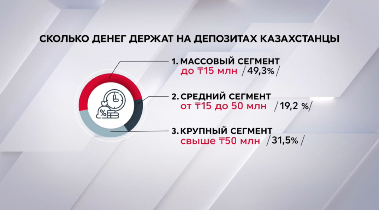 Депозиты казахстанцев превысили 30 трлн тенге: рекорд Казахстана