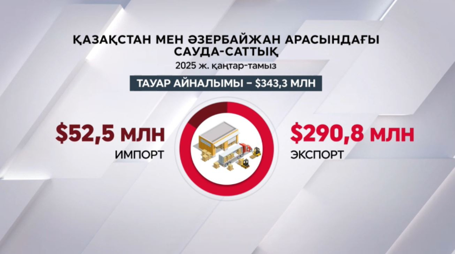 Қазақстан мен Әзербайжан арасындағы тауар айналымы $343,3 млн-ға жетті