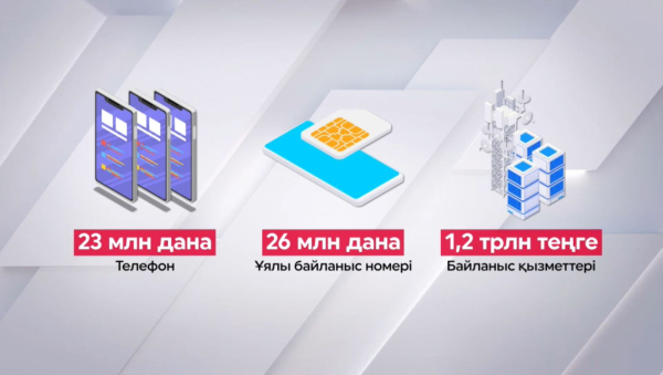 Статистика: Қазақстанда халық 23 миллион телефон қолданып жүр