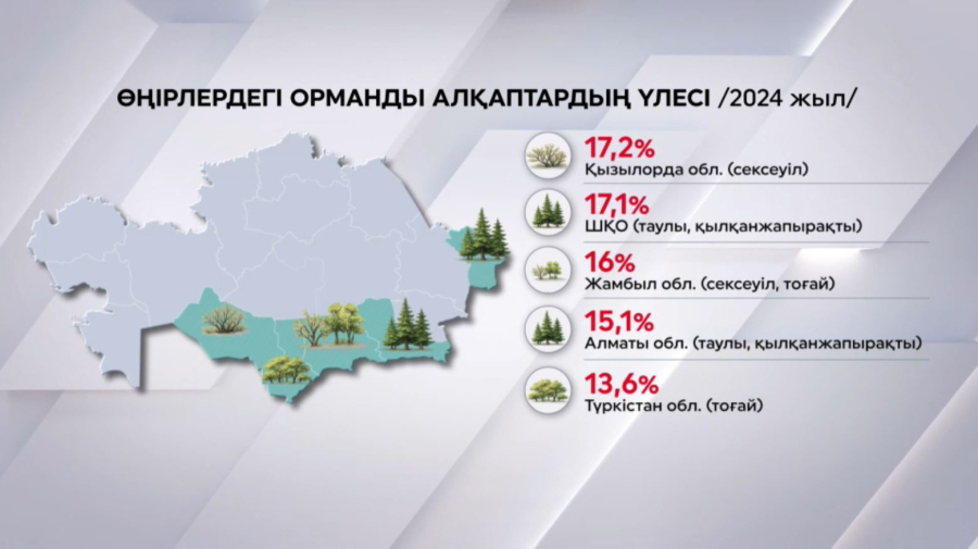 Қазақстандағы орманды алқаптар