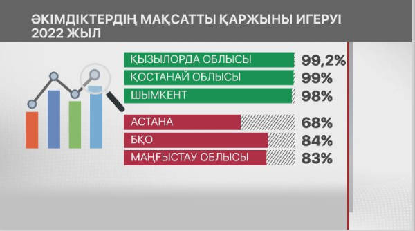 2022 жылы әкімдіктер 220 млрд теңгені игермеген