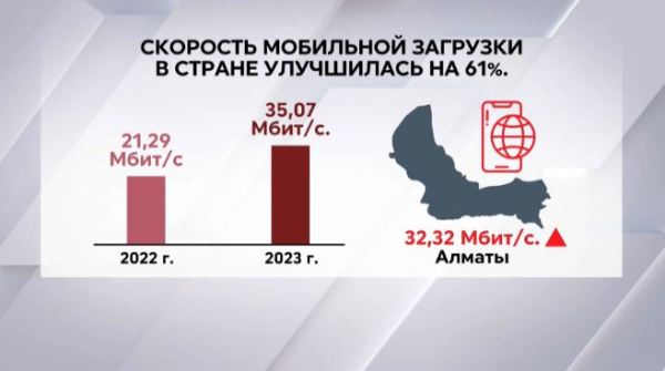 Скорость мобильной загрузки улучшилась в Казахстане