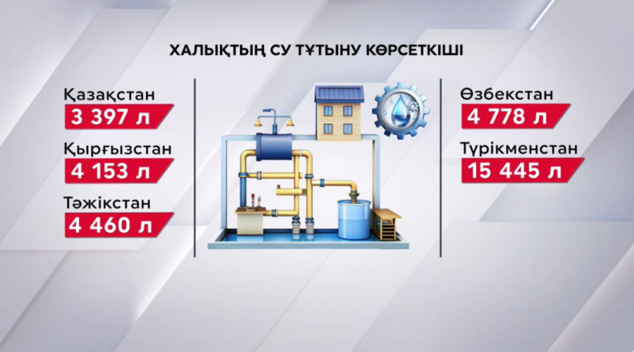 Қазақстан Орталық Азиядағы суды ең үнемді тұтынатын ел атанды