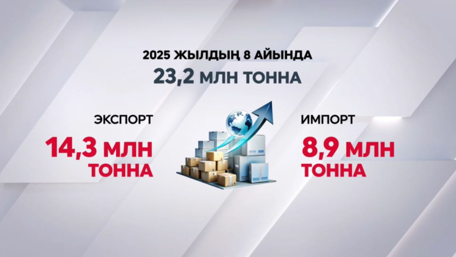 Қазақстан-Қытай теміржол жүк тасымалының көлемі 23,2 млн тоннаға жетті