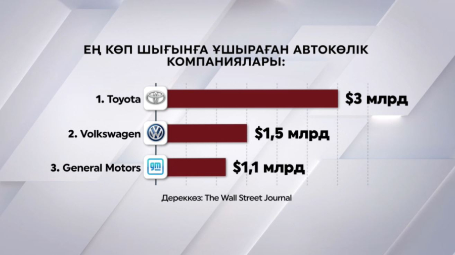 Әлемдік автокөлік өнеркәсібі $12 млрд шығынға ұшырады