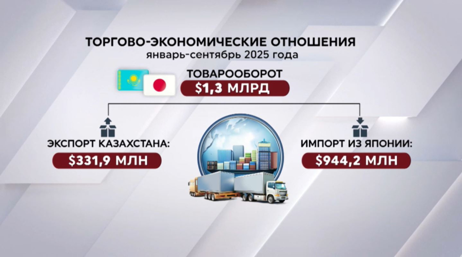 Казахстан и Япония: торговля в цифрах