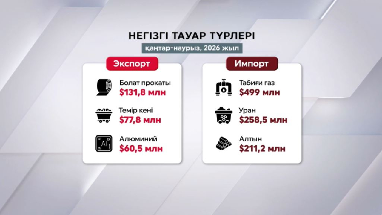 Қазақстан - Ресей тауар айналымы