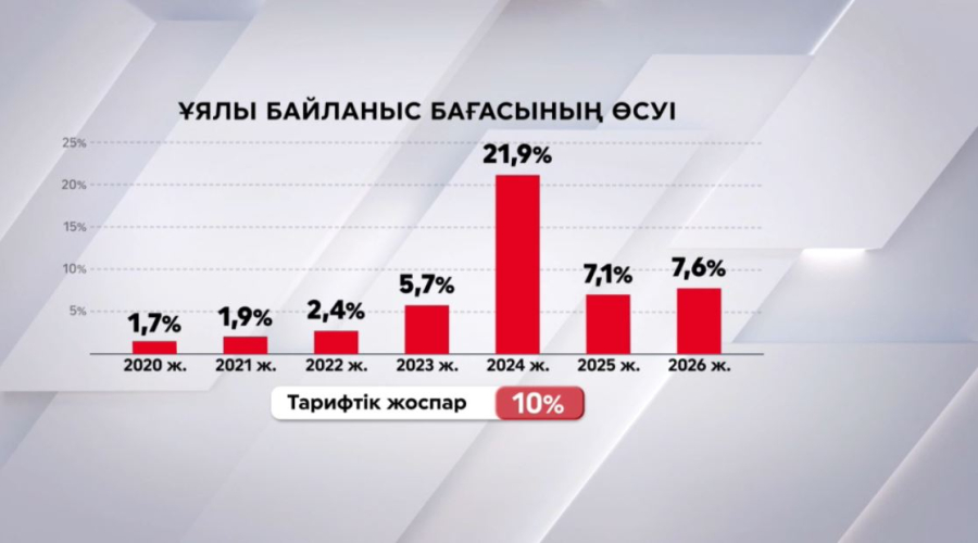 Ұялы байланыс: сапа мен баға сай ма?