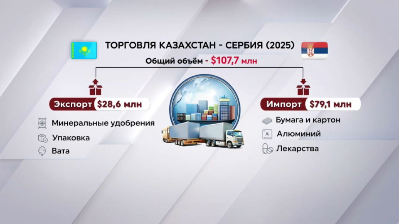 Казахстан почти вдвое увеличил экспорт в Сербию