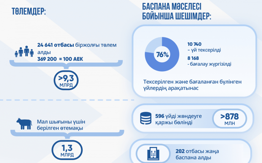 Су тасқыны: қазақстандық 202 отбасы баспана алды